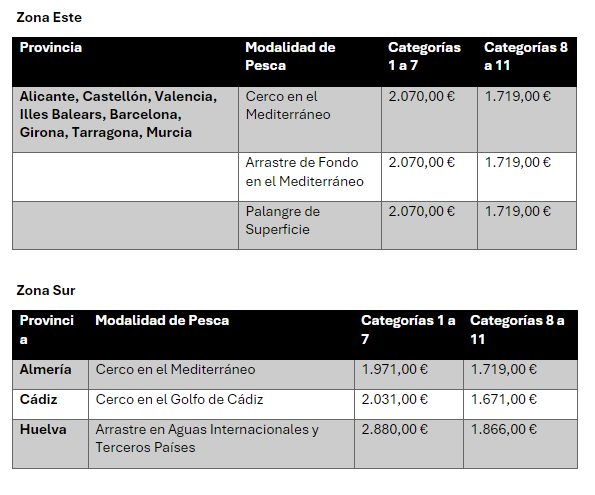 tabla este y sur